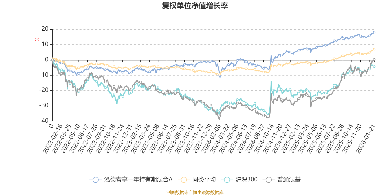 泓德睿享一年持有期混合A：2025年第四季度利润63.98万元 净值增长率0.91%(2)
