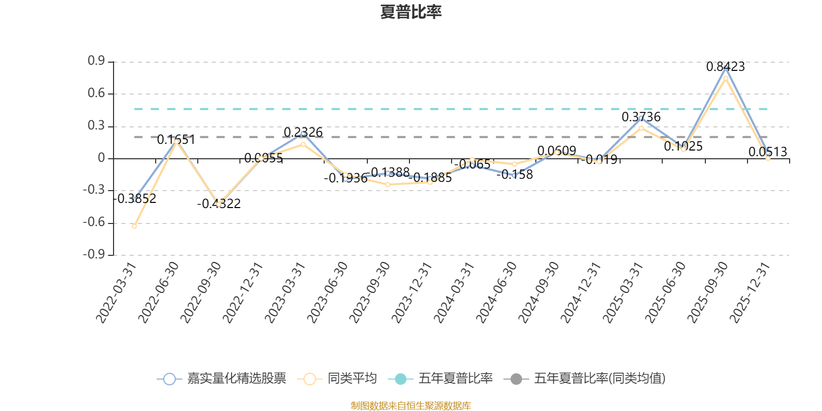 嘉实量化精选股票：2025年第四季度利润659.81万元 净值增长率1.83%(4)