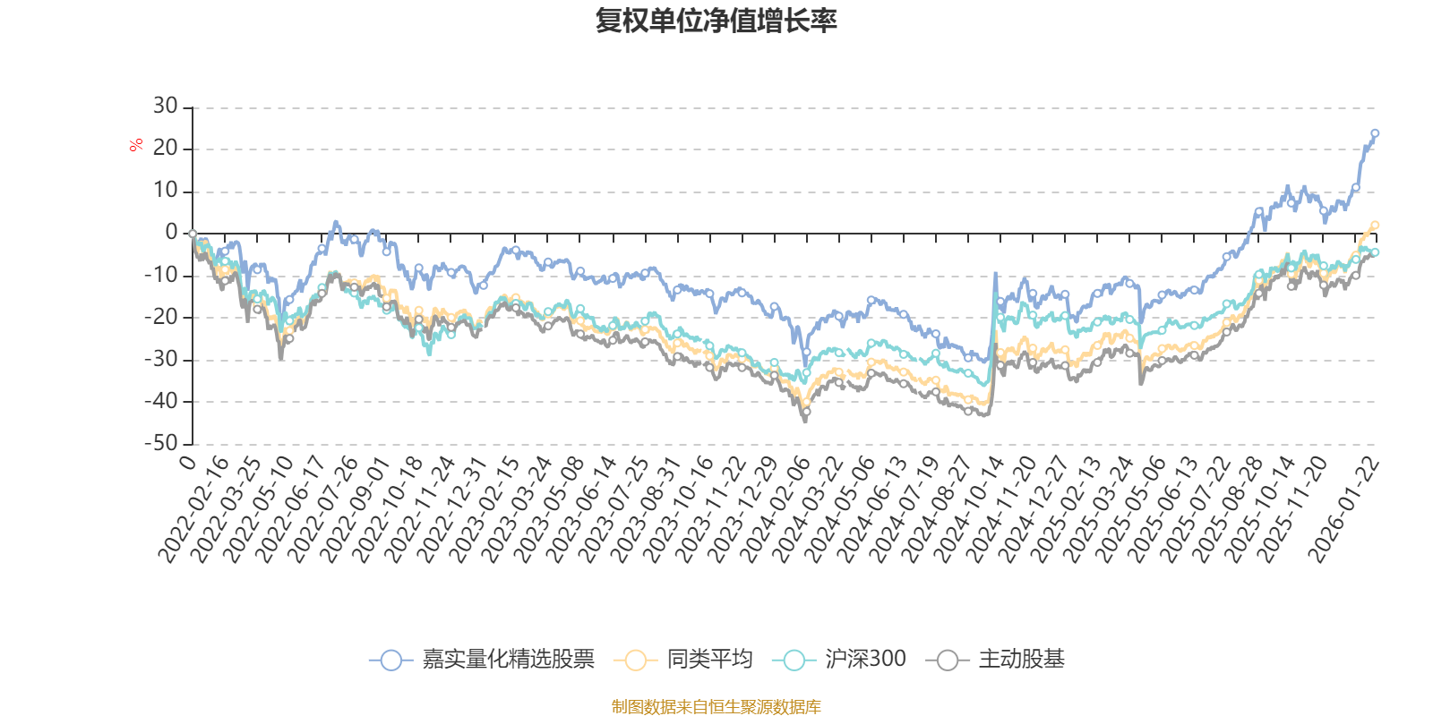 嘉实量化精选股票：2025年第四季度利润659.81万元 净值增长率1.83%(2)