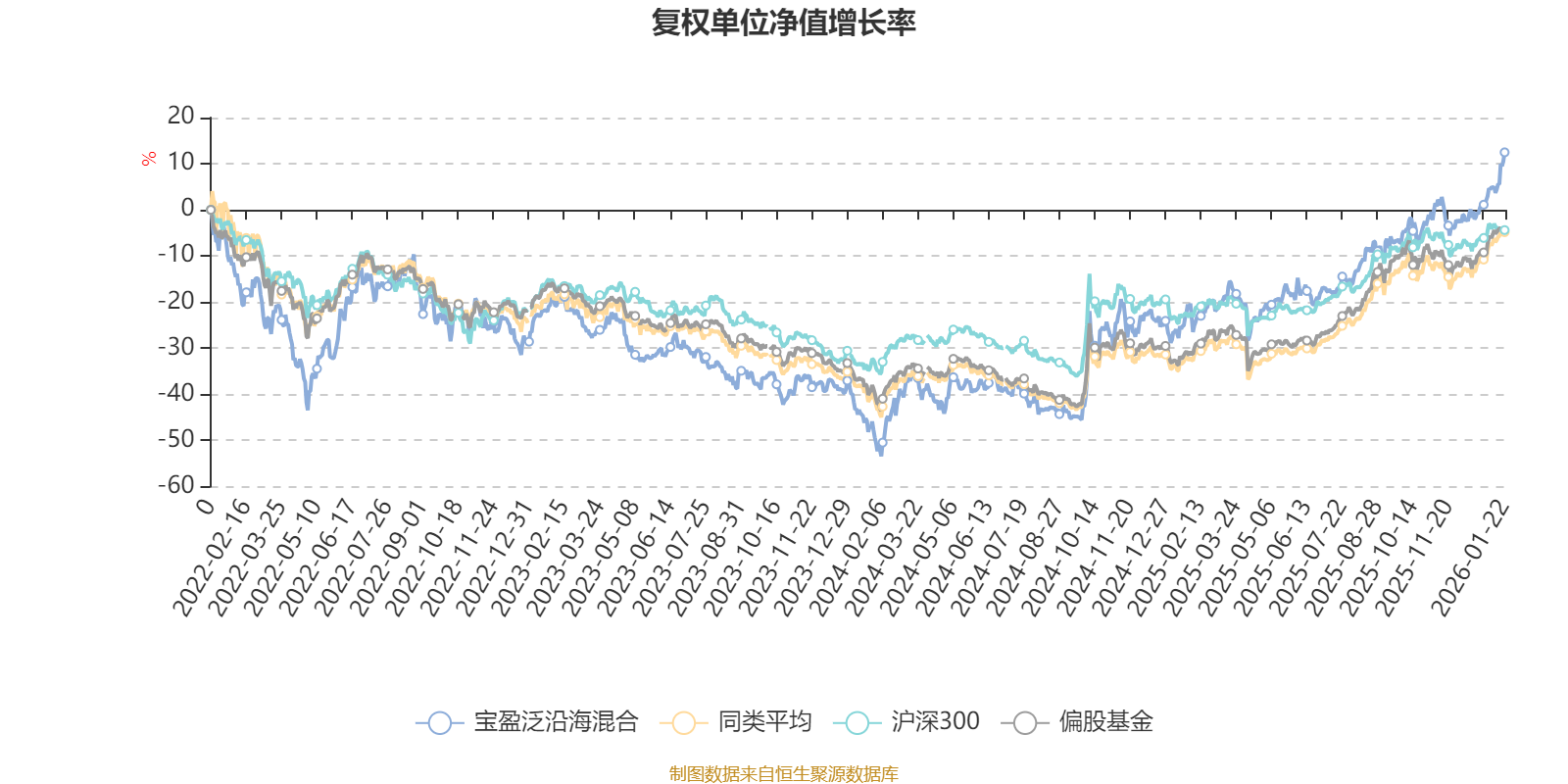 宝盈泛沿海混合：2025年第四季度利润3480.18万元 净值增长率6.56%(2)