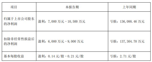 收到深交所监管函 天际股份一个季度实现全年业绩“大翻身”(2)