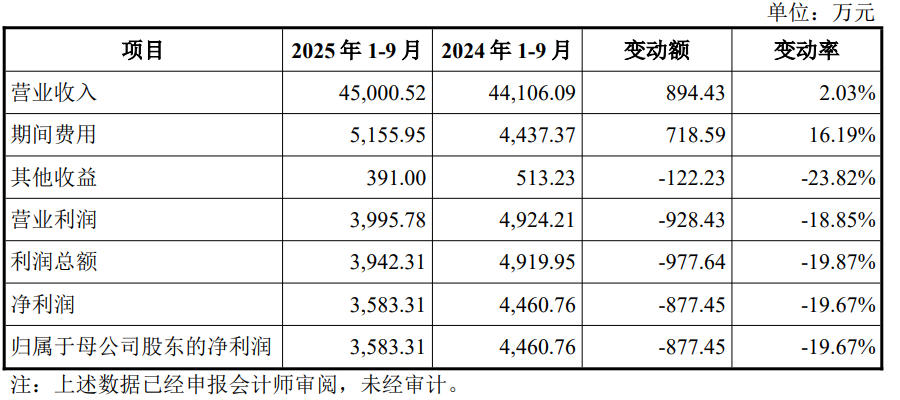 世纪数码净利滑坡中闯关北交所：印度地区销售额大幅减少，财务“补丁”曾连打两年(3)