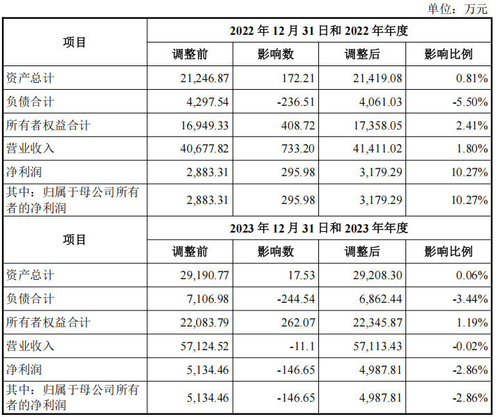 世纪数码净利滑坡中闯关北交所：印度地区销售额大幅减少，财务“补丁”曾连打两年(4)