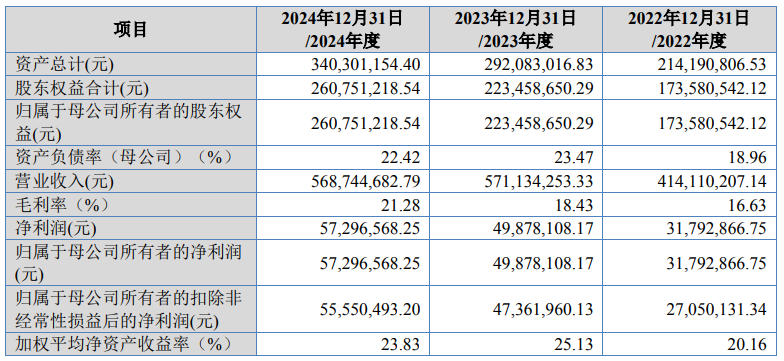 世纪数码净利滑坡中闯关北交所：印度地区销售额大幅减少，财务“补丁”曾连打两年(2)