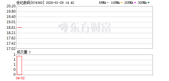 世纪数码净利滑坡中闯关北交所：印度地区销售额大幅减少，财务“补丁”曾连打两年(1)