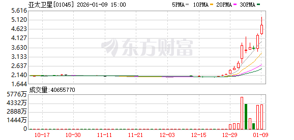港股商业航天概念股强势爆发 亚太卫星大涨近20%(1)