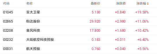 港股商业航天概念股强势爆发 亚太卫星大涨近20%(2)