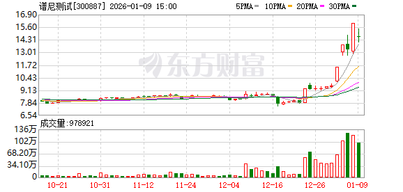 “4天3板”谱尼测试：预计2025年最少亏损2亿元(1)