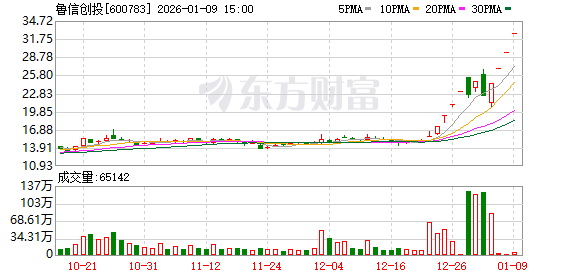 10天8板大牛股鲁信创投：对蓝箭航天持股不足1%(1)