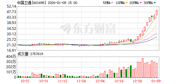 中国卫通走出9天5板续创历史新高 总市值突破2000亿(1)