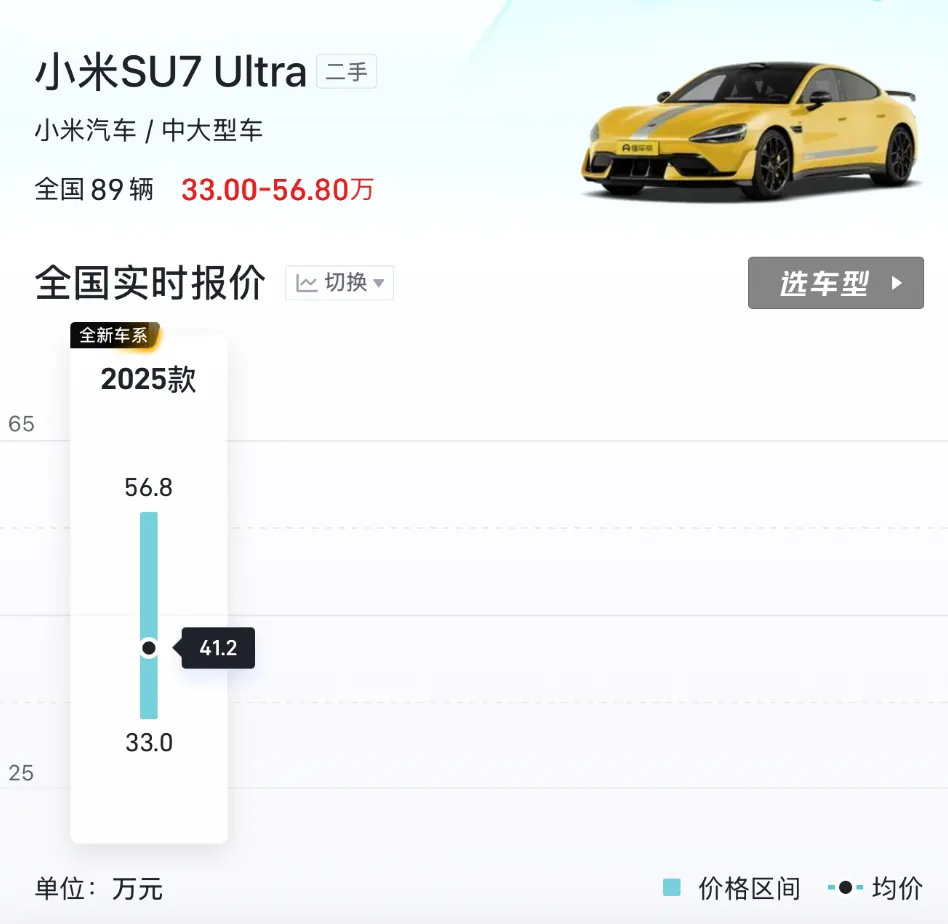 小米二手车价大跳水：SU7半年跌5万、Ultra跌了15万元(3)