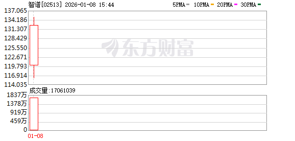 “全球大模型第一股”智谱首秀：早盘涨超7%市值破548亿港元 唐杰内部信预告新一代模型(1)