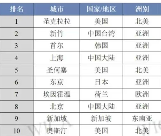 上海又一GPU“四小龙”上市 集成电路第一城规模超4600亿(2)
