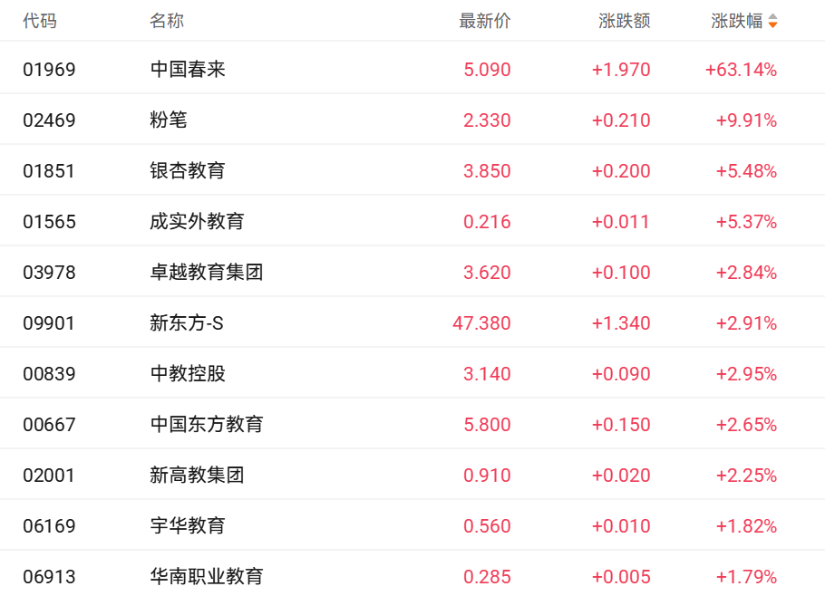 开源大模型持续提振教育股 中国春来飙涨63%领跑市场(2)