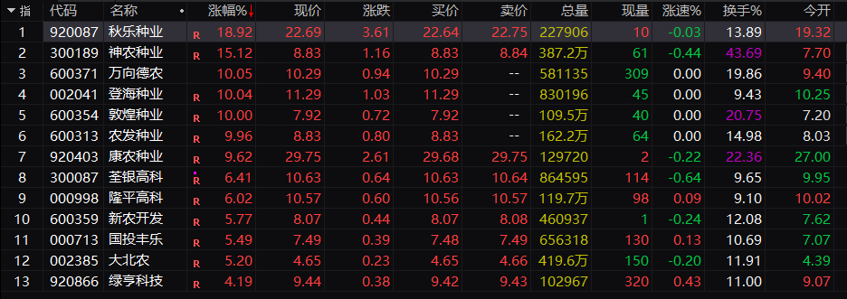 10分钟 封死涨停！两大利好发酵！农业板块集体爆发！(1)