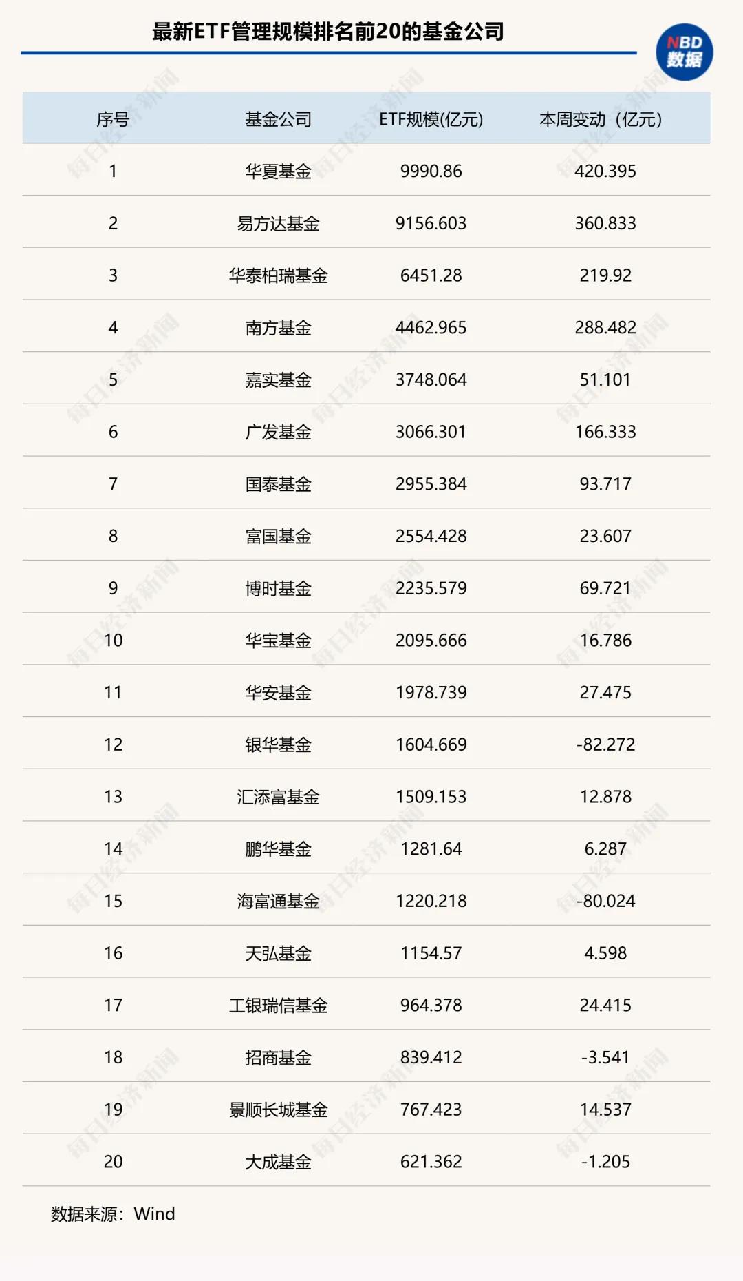 里程碑！股票型ETF规模突破4万亿元，首家万亿管理人要来了丨ETF规模周报(3)