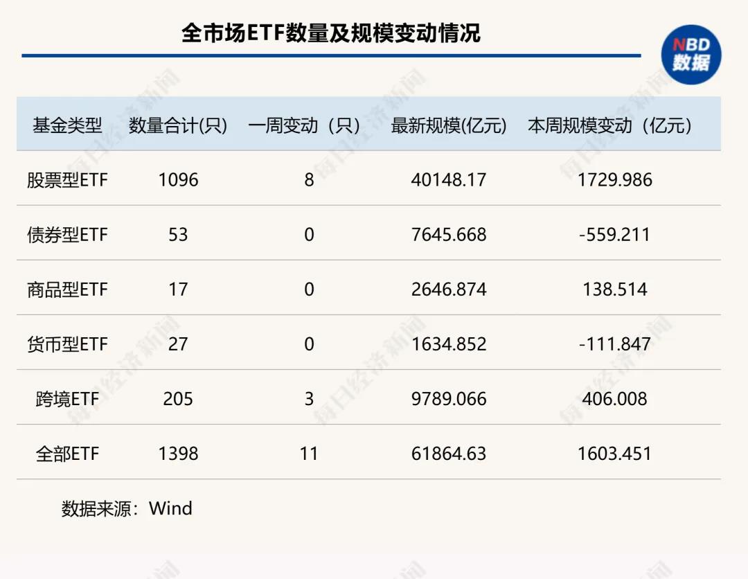 里程碑！股票型ETF规模突破4万亿元，首家万亿管理人要来了丨ETF规模周报(1)