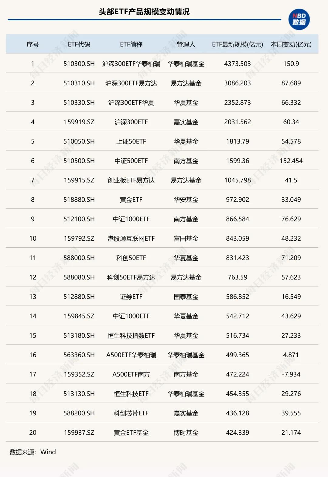 里程碑！股票型ETF规模突破4万亿元，首家万亿管理人要来了丨ETF规模周报(4)