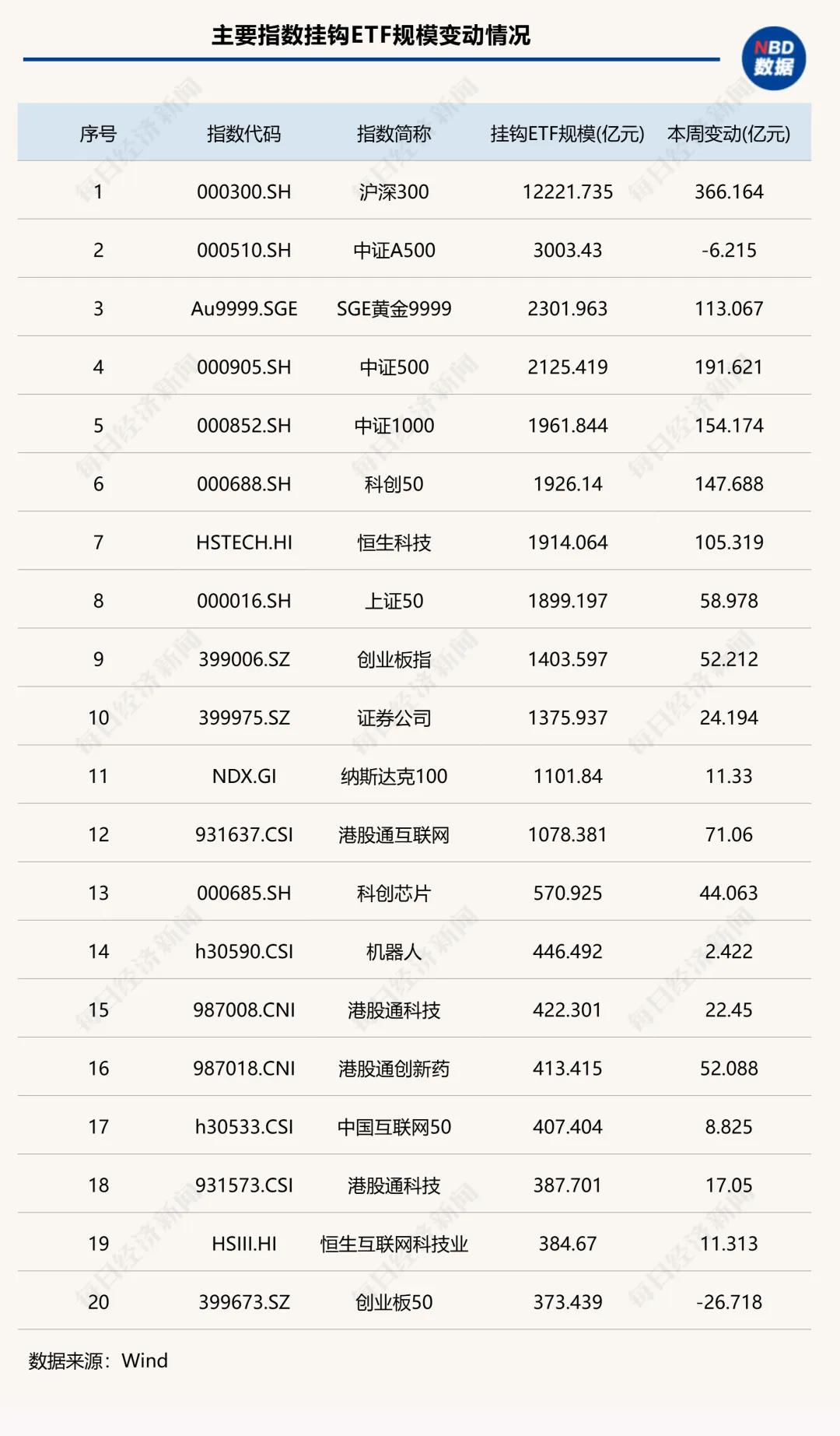 里程碑！股票型ETF规模突破4万亿元，首家万亿管理人要来了丨ETF规模周报(2)