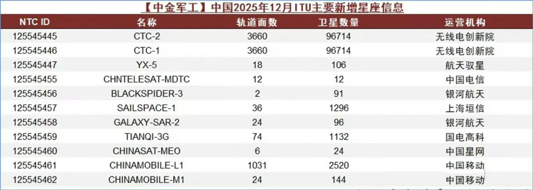 大利好！周末彻底沸腾！中国新增20万颗卫星申请(3)