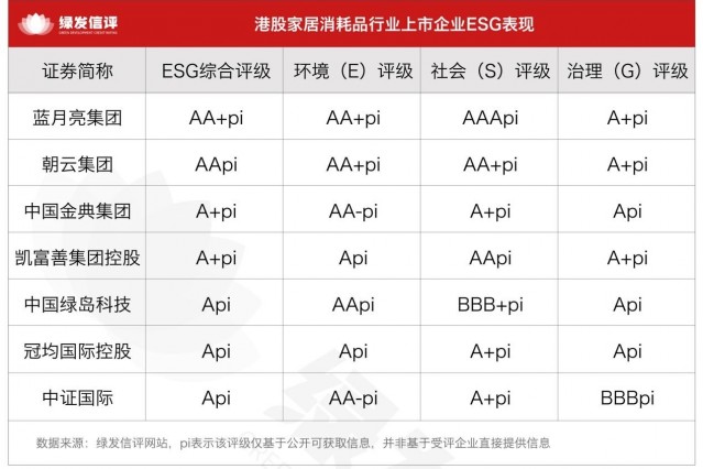 绿发信评：港股家居消耗品企业绿色转型与责任深耕成效显著(1)