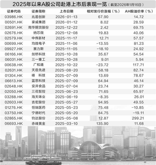 明星公司扎堆上演上市“双城记”AH溢价指数小幅波动估值差距收窄(2)