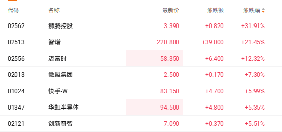 双重利好激活AI赛道 智谱涨超20%(2)