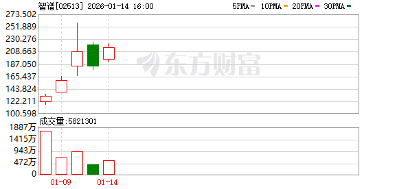 双重利好激活AI赛道 智谱涨超20%(1)