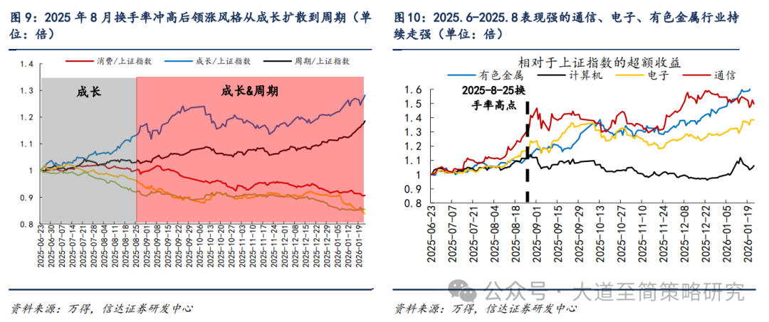 信达策略：牛市中期放量后的风格变化 领涨主线有望向其他高景气方向扩散(5)