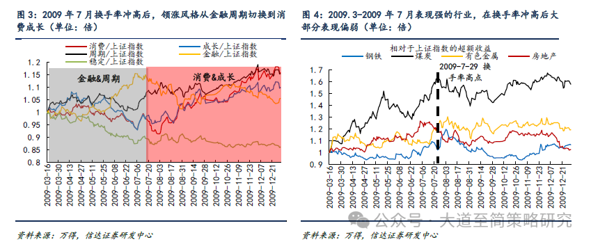 信达策略：牛市中期放量后的风格变化 领涨主线有望向其他高景气方向扩散(2)