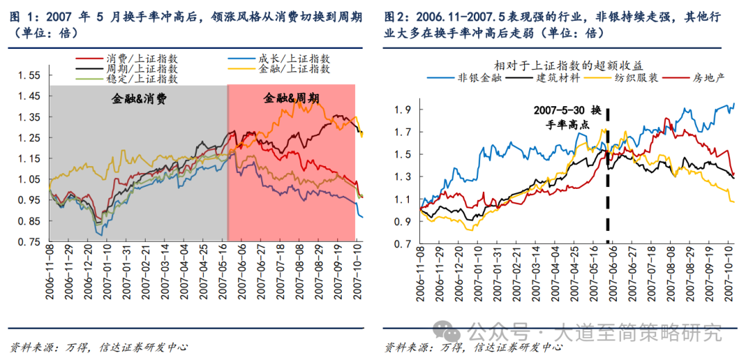 信达策略：牛市中期放量后的风格变化 领涨主线有望向其他高景气方向扩散(1)