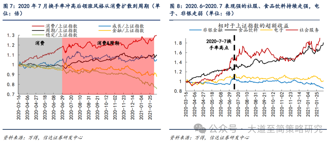 信达策略：牛市中期放量后的风格变化 领涨主线有望向其他高景气方向扩散(4)
