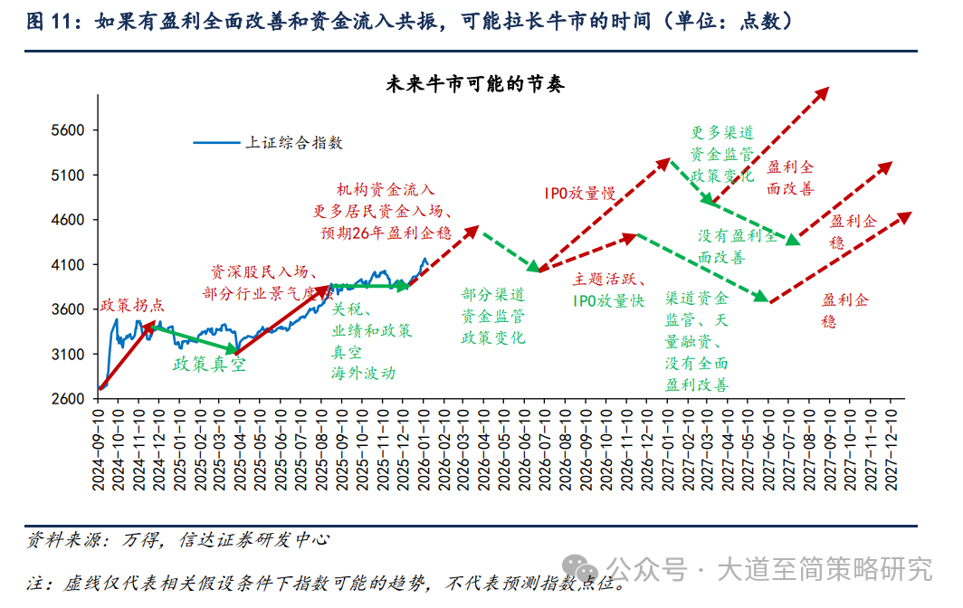 信达策略：牛市中期放量后的风格变化 领涨主线有望向其他高景气方向扩散(6)
