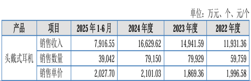 海菲曼估值一个月涨2.2倍 超70%毛利率专注市场份额5%的“发烧级耳机”(3)