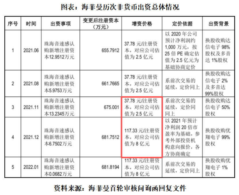 海菲曼估值一个月涨2.2倍 超70%毛利率专注市场份额5%的“发烧级耳机”(1)