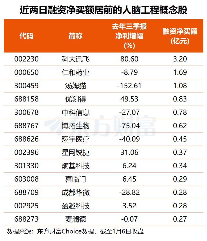脑机接口连续狂飙！这些公司有新进展 3只概念股获杠杆资金大手笔加仓(4)