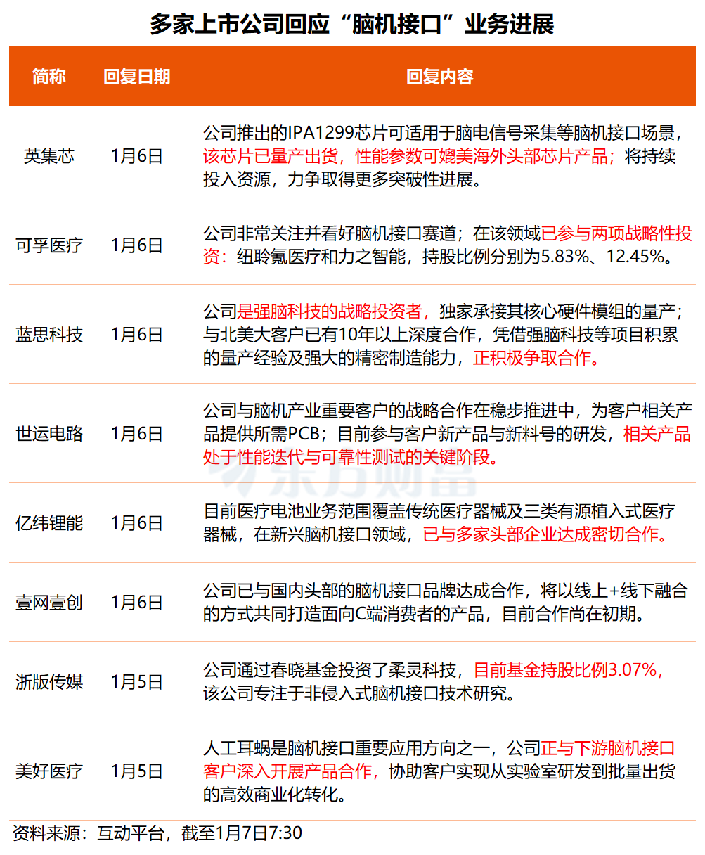 脑机接口连续狂飙！这些公司有新进展 3只概念股获杠杆资金大手笔加仓(3)