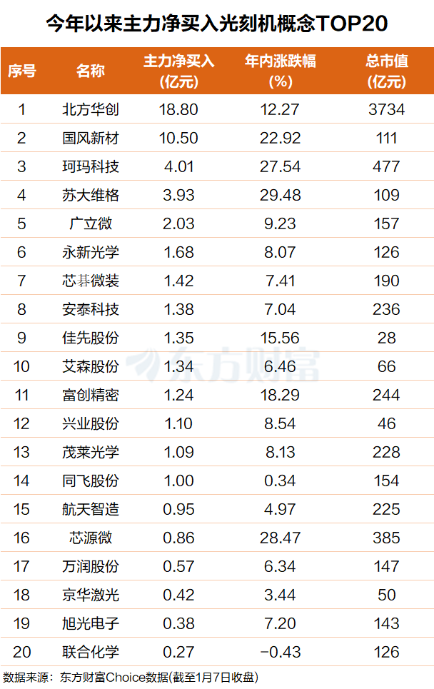 光刻机引爆！万亿级需求 主力吸筹多只牛股(附股)(3)
