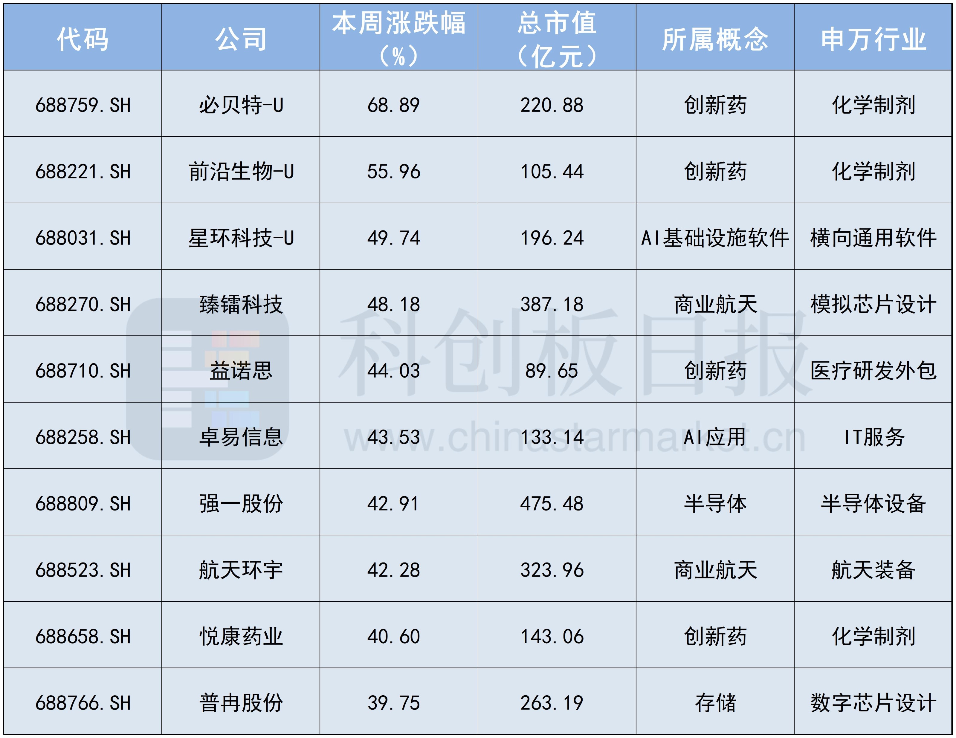 2026首周科创板十大牛股出炉 平均涨幅48% 创新药概念占四席力压商业航天(1)