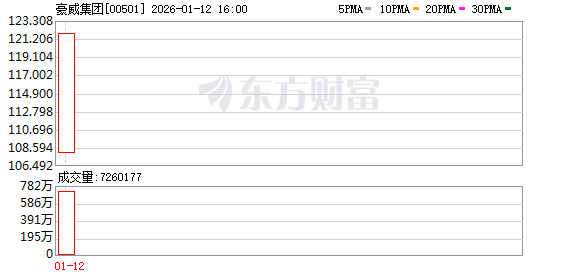 CIS龙头豪威集团正式登陆港股 首日上涨16.22% 行业新一年将面对存储价格冲击(1)