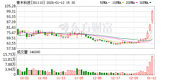 青木科技股价连续3日累涨38.96%(1)