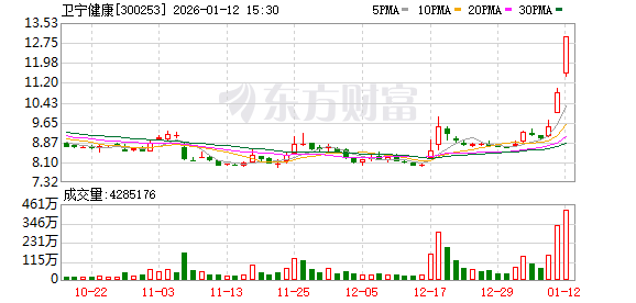 卫宁健康连续3个交易日收盘价格涨幅偏离值累计超30%(1)