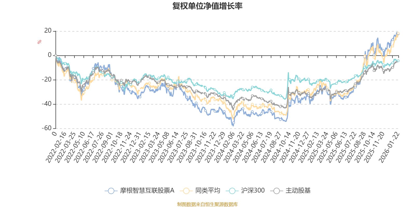 摩根智慧互联股票A：2025年第四季度利润1798.32万元 净值增长率2.99%(2)