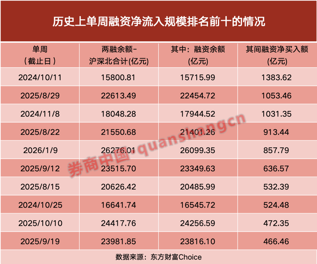 “扫货”逾800亿！开年首周 两融资金加速涌入！(1)