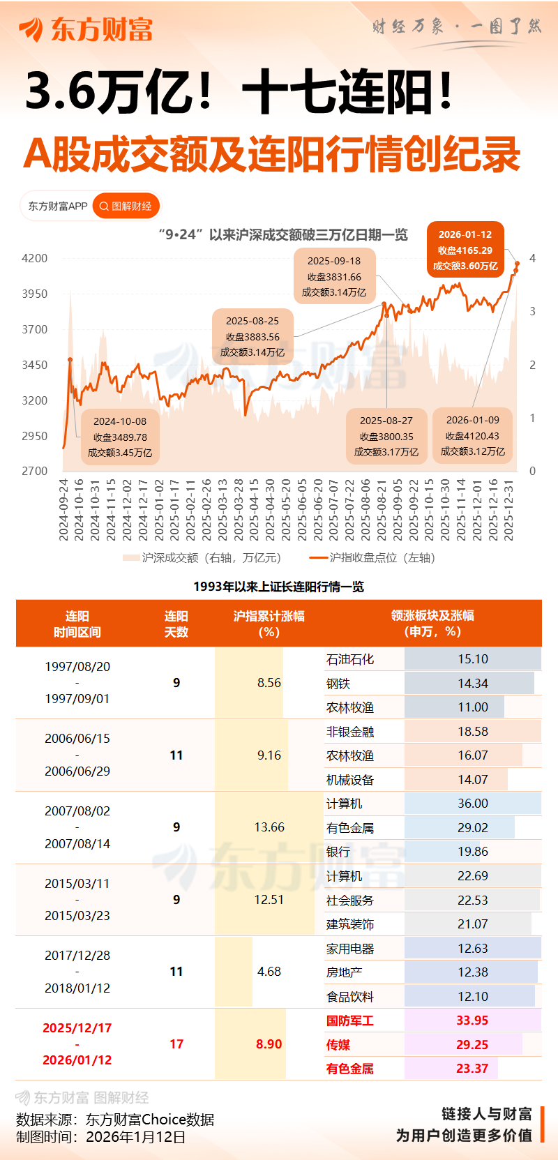 沪指17连阳 三市成交额超过3.6万亿 创历史天量(4)