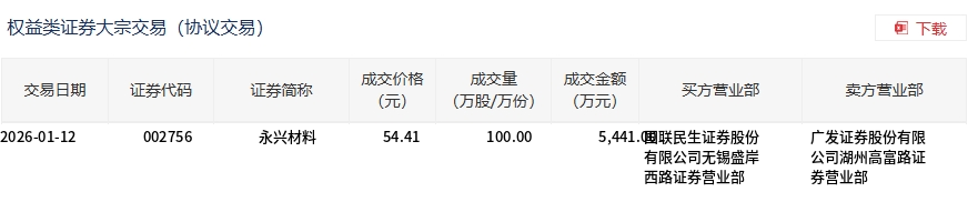 永兴材料今日大宗交易折价成交100万股，成交额5441万元(2)