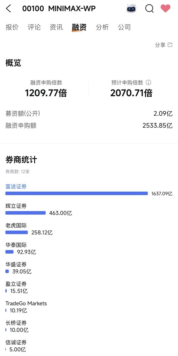 1209倍超额认购！MiniMax获追捧(1)