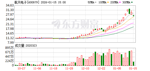 国防军工行业资金流出榜：航天电子等28股净流出资金超亿元(1)