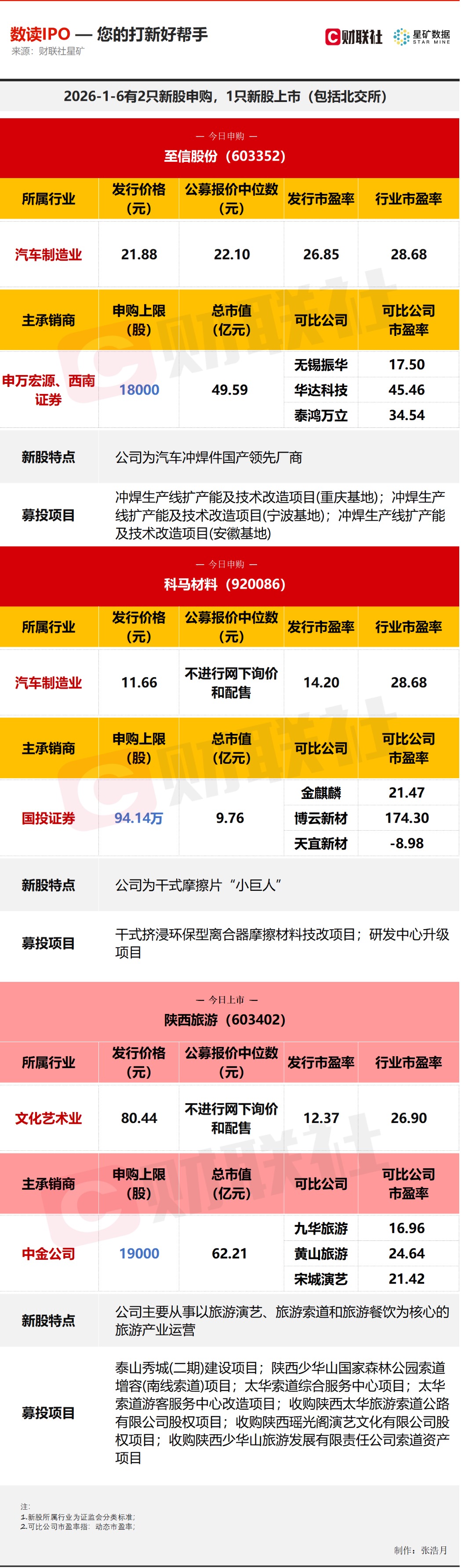【数读IPO】2026年首批新股来了(2)