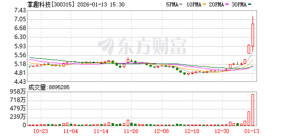 掌趣科技连续3个交易日收盘价格涨幅偏离值累计超30%(1)